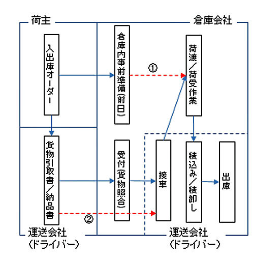 20171127yokorei1 500x503 - ヨコレイ／トラック予約受付システム開発