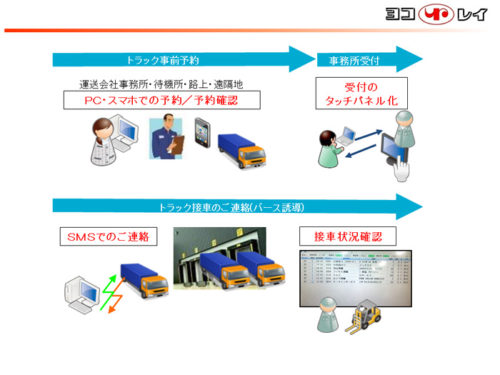 20171127yokorei2 500x375 - ヨコレイ／トラック予約受付システム開発