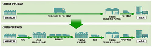 20171130hitachib 500x155 - 日立物流／モーダルシフト取組み優良事業者賞・新規開拓部門受賞