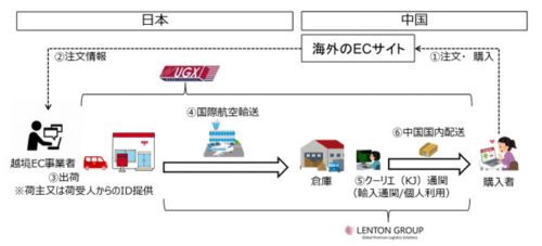 20171130yubin1 500x227 - 日本郵便／UGX を利用した中国個人宛て配送開始