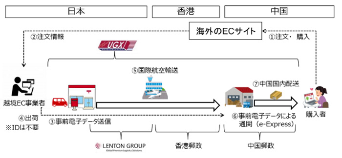 郵便 電子 データ 通関 国際