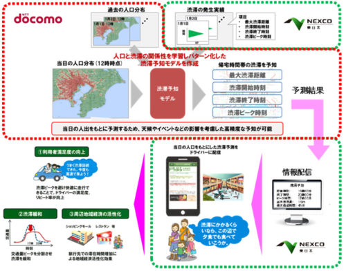 20171201docomo 500x392 - NEXCO東日本、NTTドコモ／AIによる渋滞予測実証実験