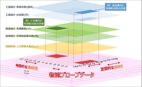 20171201fujitsu2 500x306 - 富士通／物流施設の最適立地、可視化サービス開始