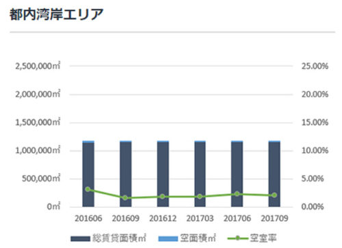 20171204cre2 500x363 - CRE／首都圏の大型倉庫空室率4.65％と前期より0.77％上昇