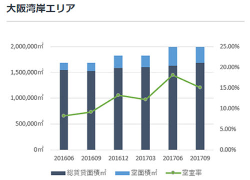 20171204cre3 500x359 - CRE／首都圏の大型倉庫空室率4.65％と前期より0.77％上昇