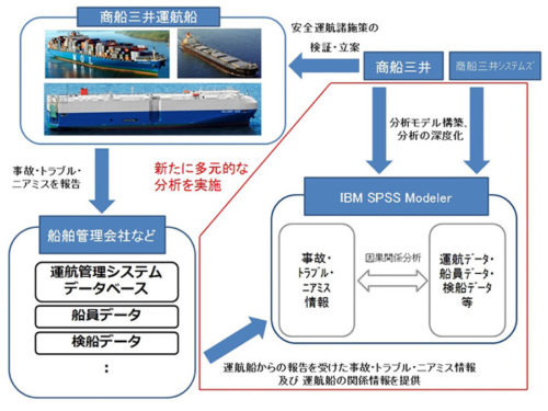 20171204mol 500x375 - 商船三井／運航船での事故・トラブル要因、多元的な分析開始