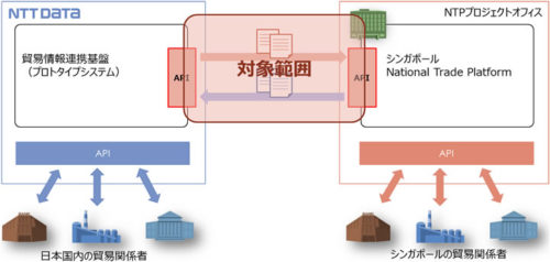 20171205nttdate 500x238 - NTTデータ／シンガポールの貿易プラットフォームへの接続実証実験開始