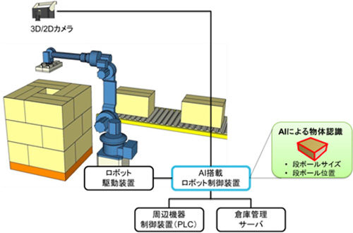 20171207ihi2 500x330 - IHI／AIによるロボットの高性能化で物流作業の無人化・省人化促進