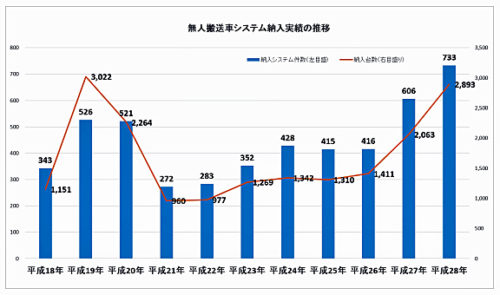 20171208jaqfa 500x295 - 日本産業車両協会／無人搬送車システム前年比21％増、台数40.2％増
