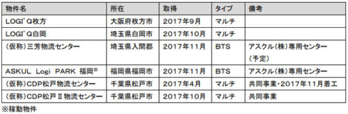 20171208tokyuf8 500x164 - 東急不動産／物流施設開発を加速、全国で6プロジェクトに着手