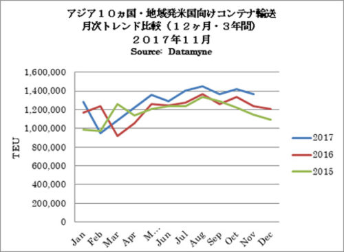 20171211beikoku 500x366 - 米国／11月度のアジア主要10か国発のTEU実績0.7％増、過去最高