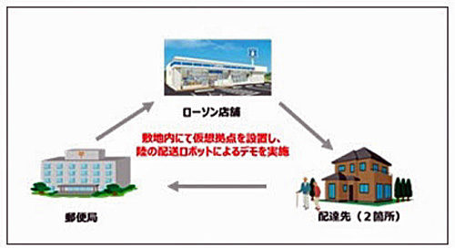 20171212lowson1 500x272 - ローソン／福島県でロボット無人配送を実証実験