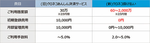 20171212yamato1 500x146 - ヤマトクレジット／BtoB決済の利用限度額、60～2000万円に引き上げ