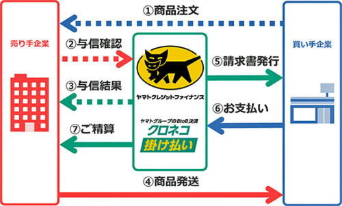 20171212yamato2 500x301 - ヤマトクレジット／BtoB決済の利用限度額、60～2000万円に引き上げ