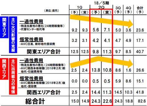 20171218askul 500x361 - アスクル／今期の物流課題費用82.6億円