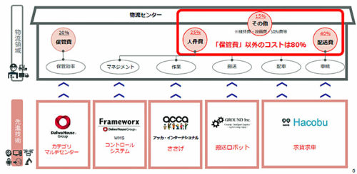 20171218daiwah21 500x245 - 大和ハウス／トータルロジスティクスソリューション提供の態勢整える