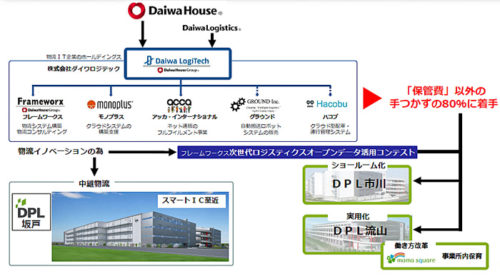 20171218daiwah22 500x276 - 大和ハウス／トータルロジスティクスソリューション提供の態勢整える