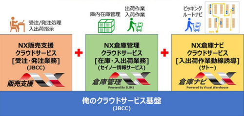 20171219jbcc 500x237 - JBCC、サトー、セイノー情報／物流現場の働き方改革支援の新サービス