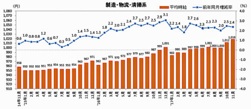 20171219recurute 500x217 - 物流系の平均時給／70か月連続アップ、ドライバー中型・大型は1.2％増