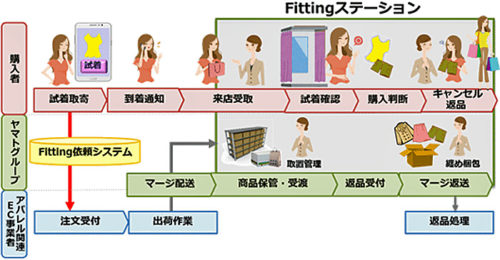 20171220yamatohd 500x260 - ヤマトHD／ECで注文したアパレル、実店舗でフィッティング実証実験