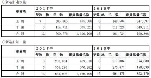 20171221mitsuiz 500x259 - 三井造船／2017年の新造船進水量12隻、130万重量トン