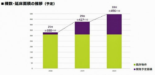 20171221nomura2 500x243 - 野村不動産／大型物流施設3か年で9棟、1100億円の事業化決定