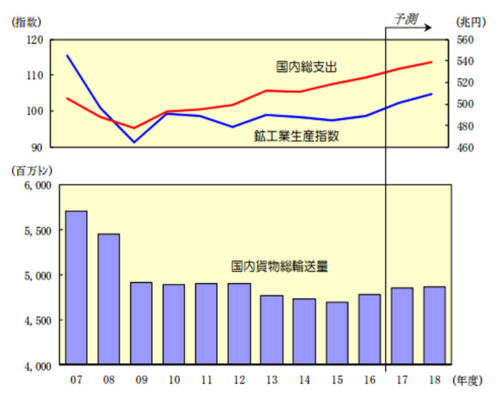 20171222nittsus1 500x394 - 日通総研／国内貨物輸送は国内景気の持ち直しで3年連続プラスに