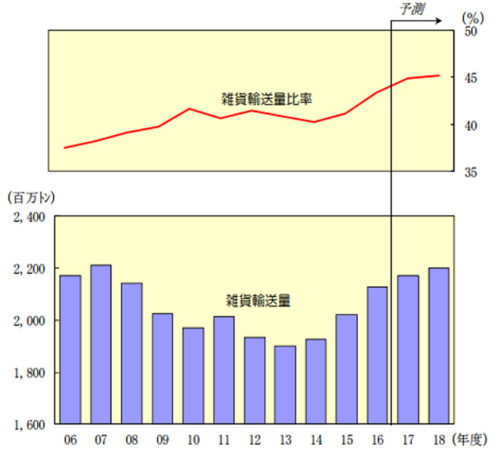 20171222nittsus2 500x452 - 日通総研／国内貨物輸送は国内景気の持ち直しで3年連続プラスに