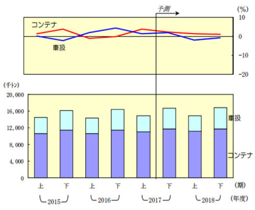 20171222nittsus3 500x412 - 日通総研／国内貨物輸送は国内景気の持ち直しで3年連続プラスに