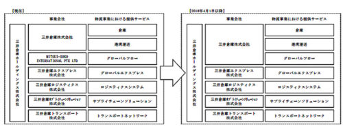 20171225mitsuisoko 500x189 - 三井倉庫HD／物流事業で機能統合