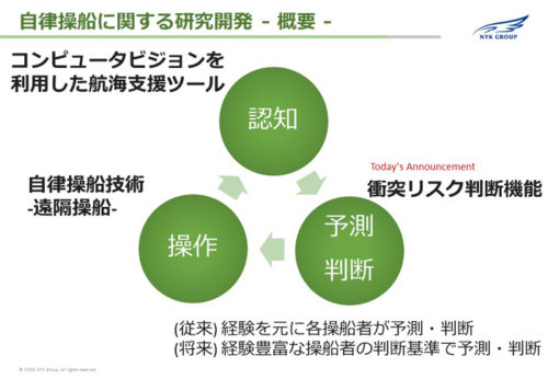 20171226nyk1 500x346 - 日本郵船／船舶の衝突リスク判断と自律操船に関する研究を一部公開