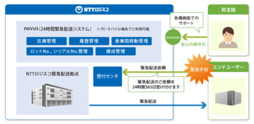 20171227ntt 500x246 - NTTロジスコ／医療機器24時間緊急配送業務を一括受託