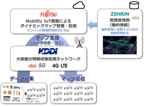 20171228fujitsu 500x371 - KDDI・ゼンリン・富士通／自動運転向け「ダイナミックマップ」実証実験