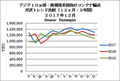 20180110zepo 500x339 - 米国／12月度のアジア主要10か国発のTEU実績6.2％増、過去最高