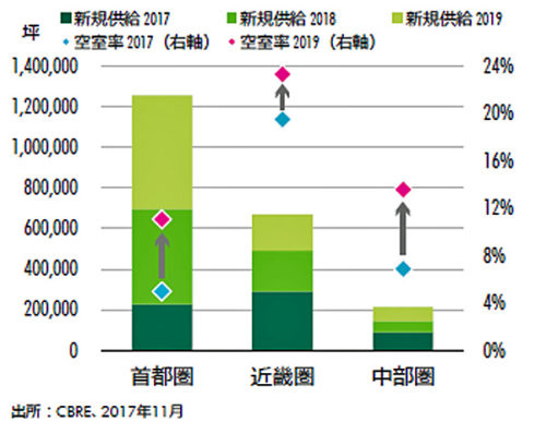 20180111cbre2 500x398 - 物流施設需要／拡大するECと省人化ニーズにより拡大