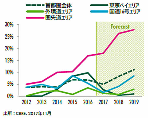 20180111cbre3 500x397 - 物流施設需要／拡大するECと省人化ニーズにより拡大