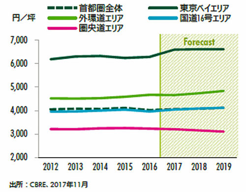 20180111cbre4 500x391 - 物流施設需要／拡大するECと省人化ニーズにより拡大