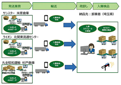 20180111maruzens 500x351 - 日用品業界でのトラック待機時間解消／実証実験、ライオンが参加