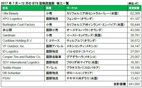 20180111prologis1 500x311 - プロロジス／2017年下半期に13棟、計44万m2のBTS型物流施設を竣工