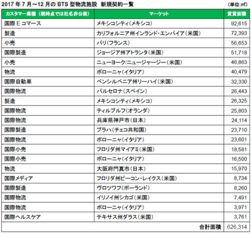 20180111prologis2 500x466 - プロロジス／2017年下半期に13棟、計44万m2のBTS型物流施設を竣工