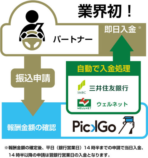 20180116picgo 500x534 - CBcloud／物流版UberのPickGoが三井住友銀行・ウェルネットの決済採用