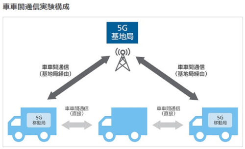 20180116softbank 500x305 - ソフトバンク／5Gを利用し、トラックの隊列走行の実証実験推進