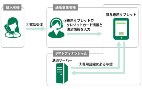 20180116yamatof1 500x312 - ヤマトフィナンシャル／通販事業でクレジットカード情報非保持化を実現