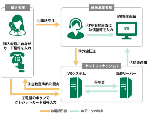 20180116yamatof2 500x396 - ヤマトフィナンシャル／通販事業でクレジットカード情報非保持化を実現