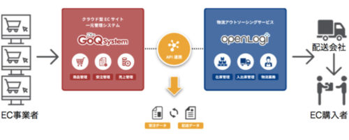 20180118openlogi 500x201 - オープンロジ／ECサイト一元管理システムと物流管理をスムーズに完結