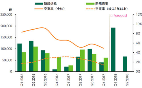 20180123cbre1 500x309 - 賃貸大型物流施設の市場動向／首都圏の空室率は4.9％に低下