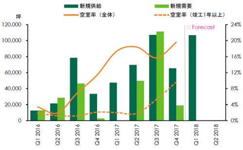 20180123cbre2 500x309 - 賃貸大型物流施設の市場動向／首都圏の空室率は4.9％に低下