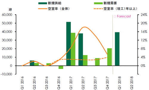 20180123cbre3 500x302 - 賃貸大型物流施設の市場動向／首都圏の空室率は4.9％に低下