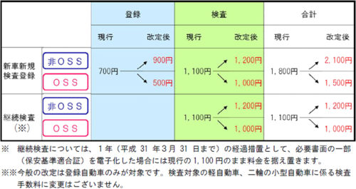 20180123syaken 500x265 - 車検・登録手数料／オンライン申請を4月から値下げ