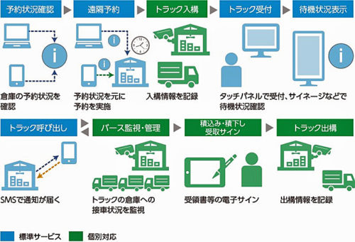 20180124unisys 500x341 - 日本ユニシス／スマホでトラックの待機時間短縮化を実現